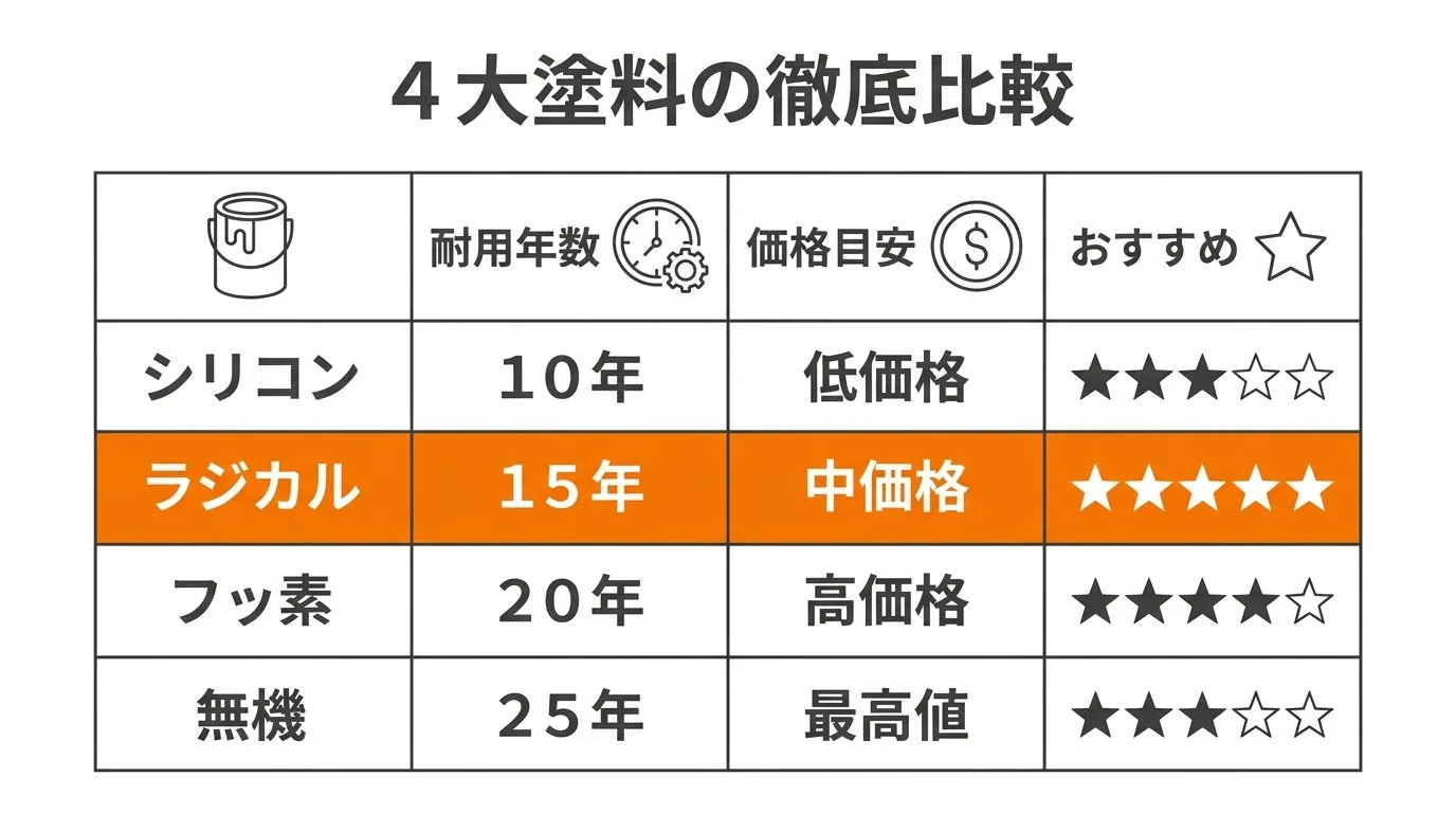 主要4大塗料の耐用年数と費用バランス比較一覧図