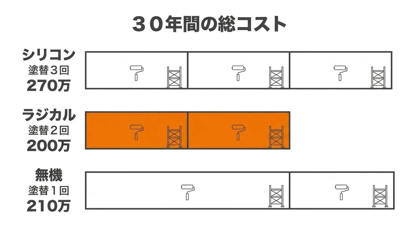 30年間の塗り替え回数と生涯メンテナンス費用のシミュレーション図