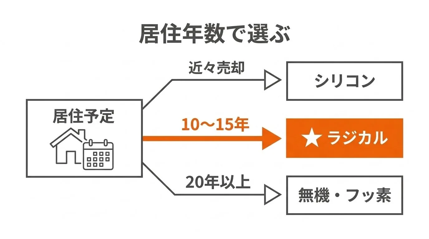 予算と居住年数に合わせた最適塗料の選び方まとめ図