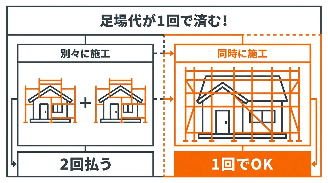 外壁塗装と屋根塗装の足場代二重払いと同時施工の比較図