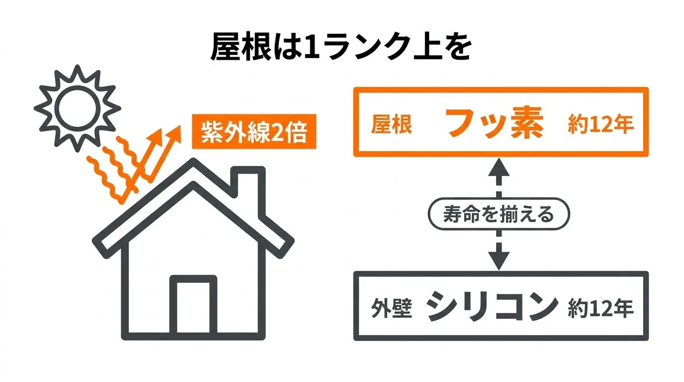 同時施工の注意点と悪質業者の足場無料トラップ対策図
