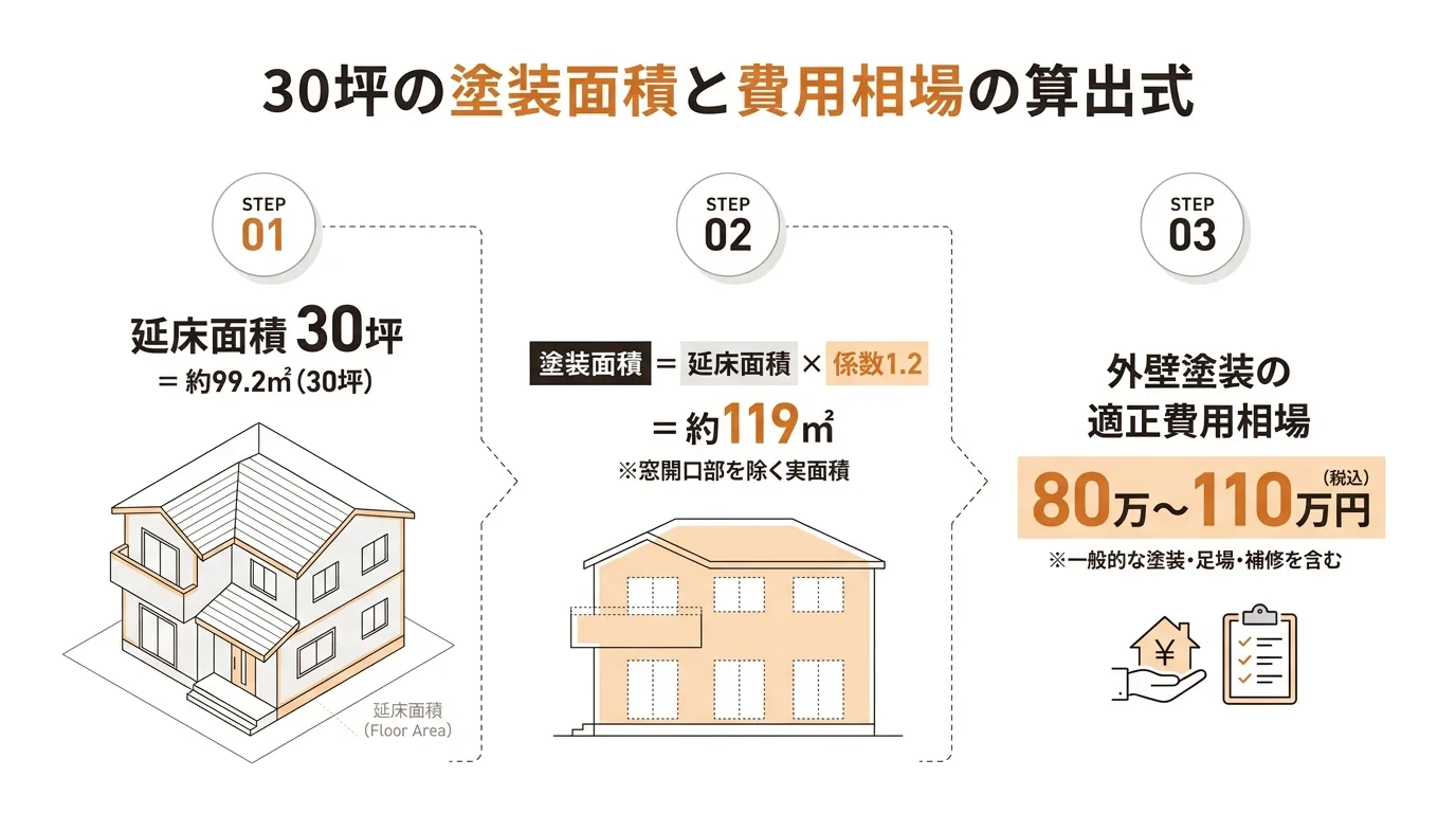 30坪の塗装面積と費用相場の算出式