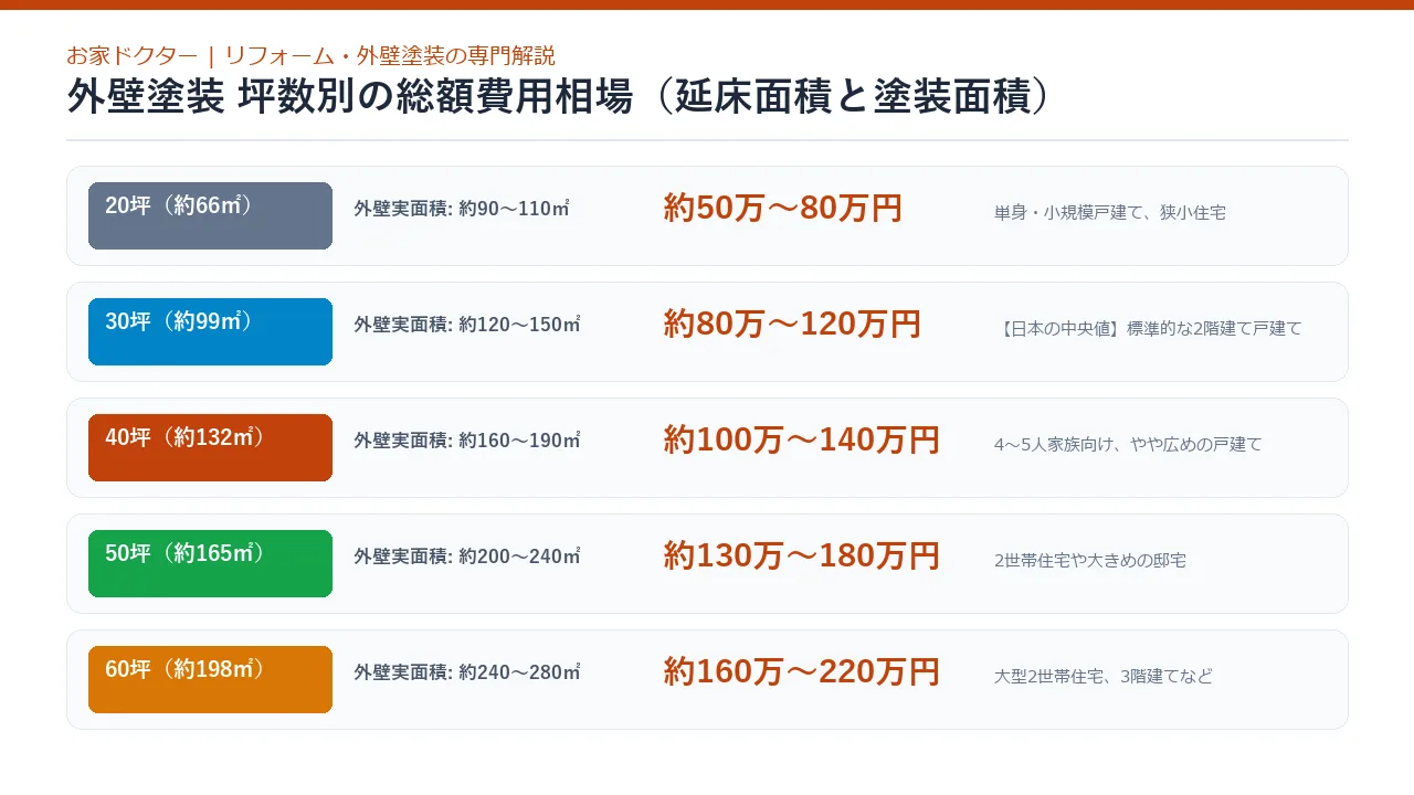 坪数別の外壁塗装費用相場と延床面積の比較図解