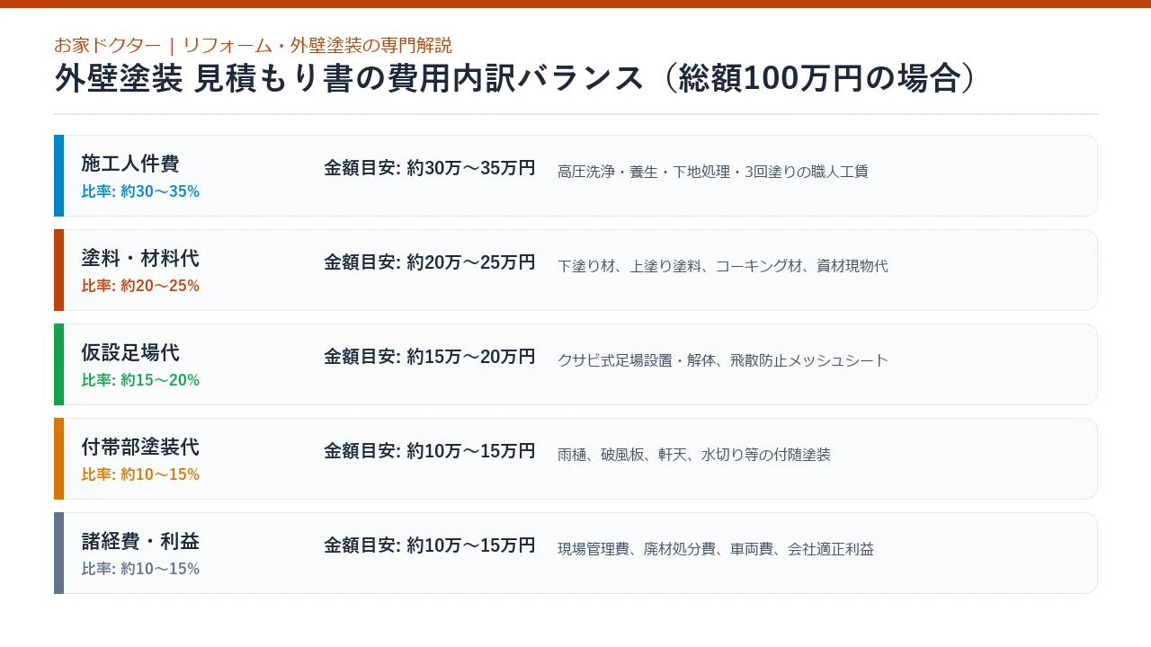 外壁塗装工事の費用内訳比率円グラフ図解