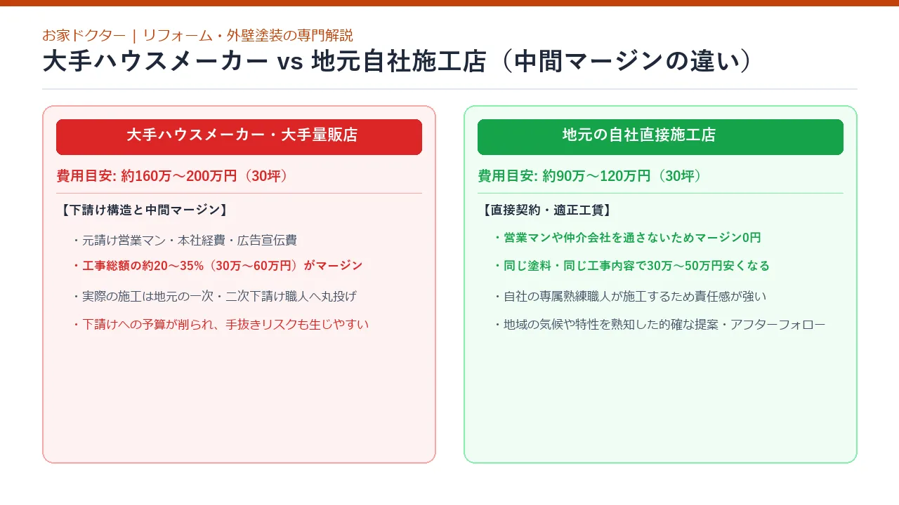 ハウスメーカーの下請け構造と自社施工店の価格差比較図解