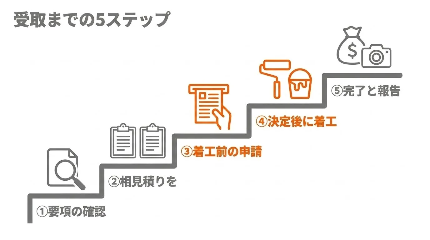助成金申請から交付決定・受給までの5ステップフロー図