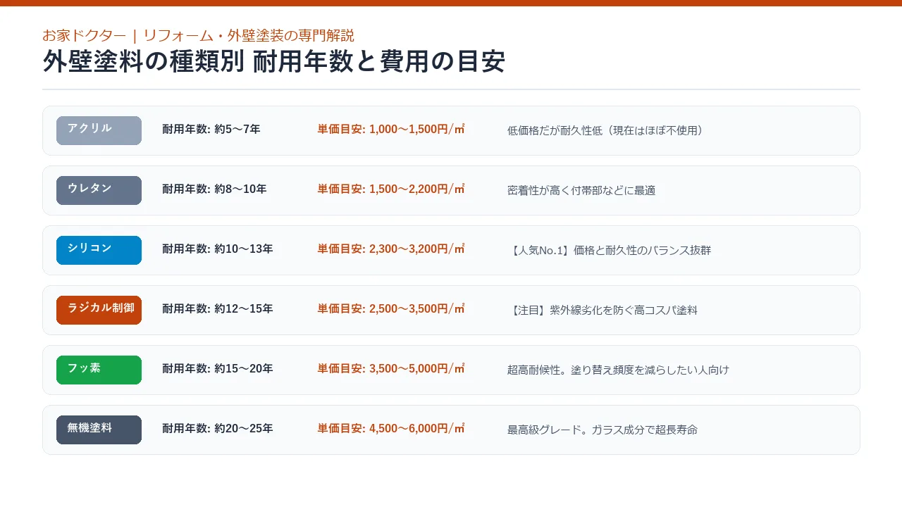 外壁塗装の耐用年数と季節別の施工条件の比較図解