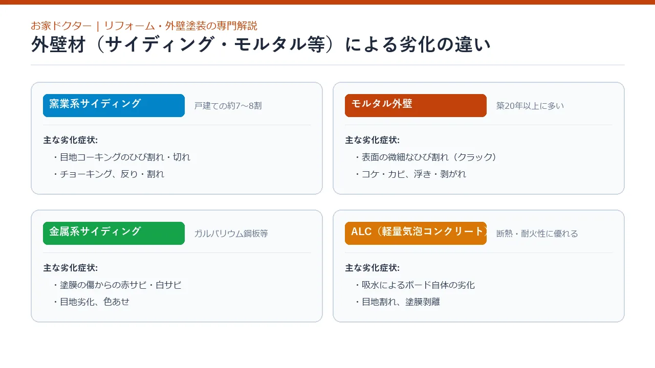 外壁材の種類ごとの特徴と劣化ポイント比較図解
