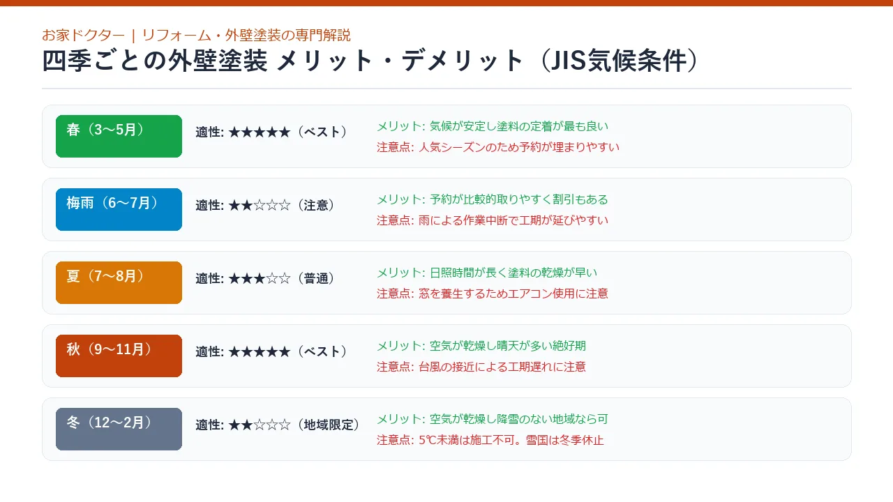 四季ごとの外壁塗装メリット・デメリットと気候条件一覧
