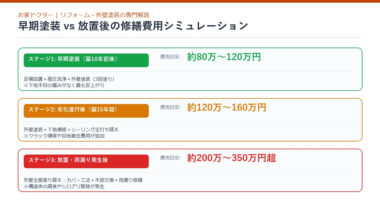 外壁放置による修繕費用の高騰シミュレーションと劣化段階の比較図解